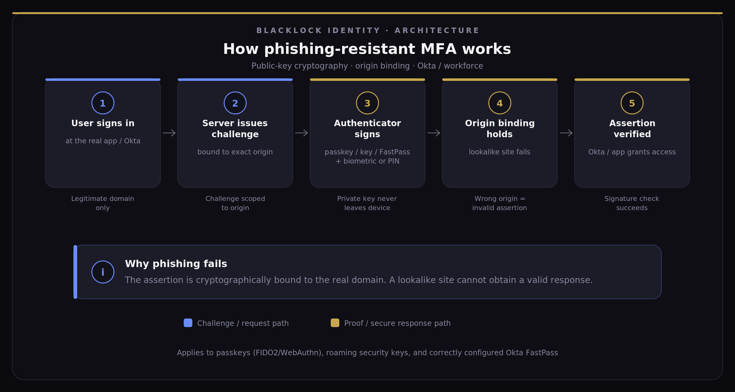 Five-step architecture: sign-in at the real app, origin-bound cryptographic challenge, authenticator signs with a device-held private key, phishing site fails origin binding, Okta verifies assertion and grants access